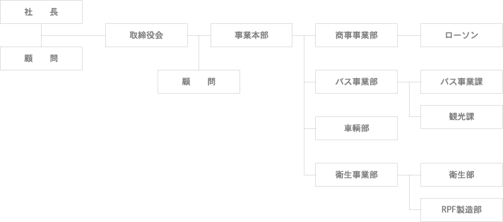 釧路衛星株式会社組織図